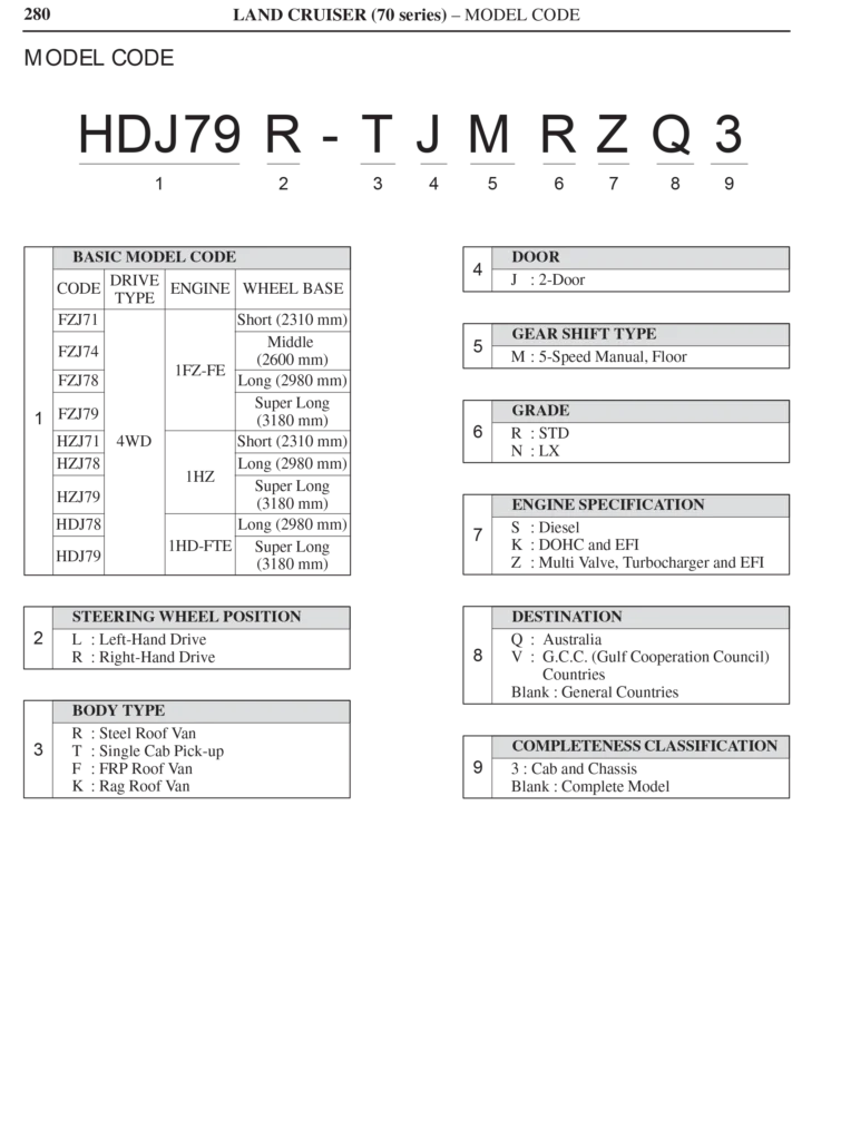 LANDCRUISER 70 SERIES MODEL DECODE 1